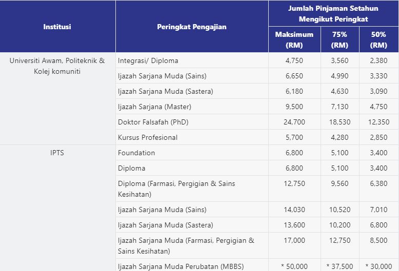 PTPTN loan amount_2